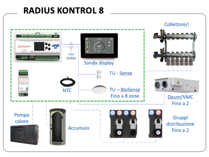 Serie K8 Sistemi di controllo ed accessori (Linea E|RADIUS ACTIVE)