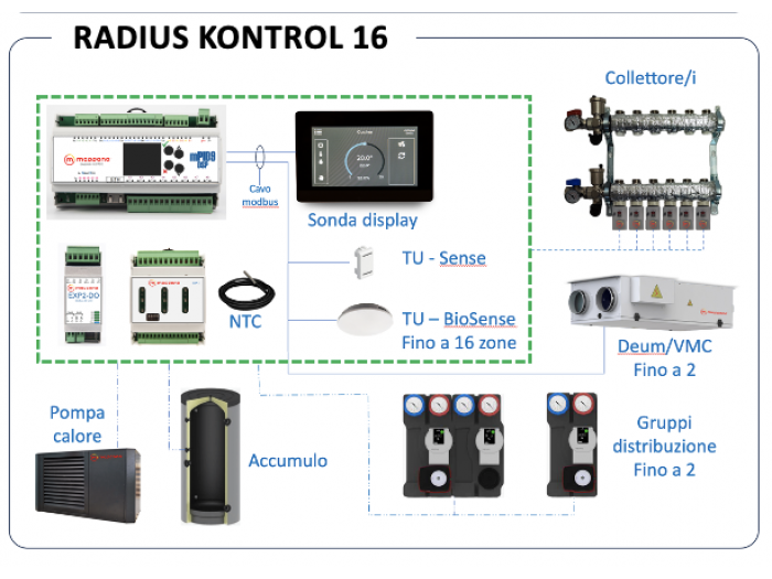 Serie K16 Sistemi di controllo ed accessori (Linea E|RADIUS ACTIVE)